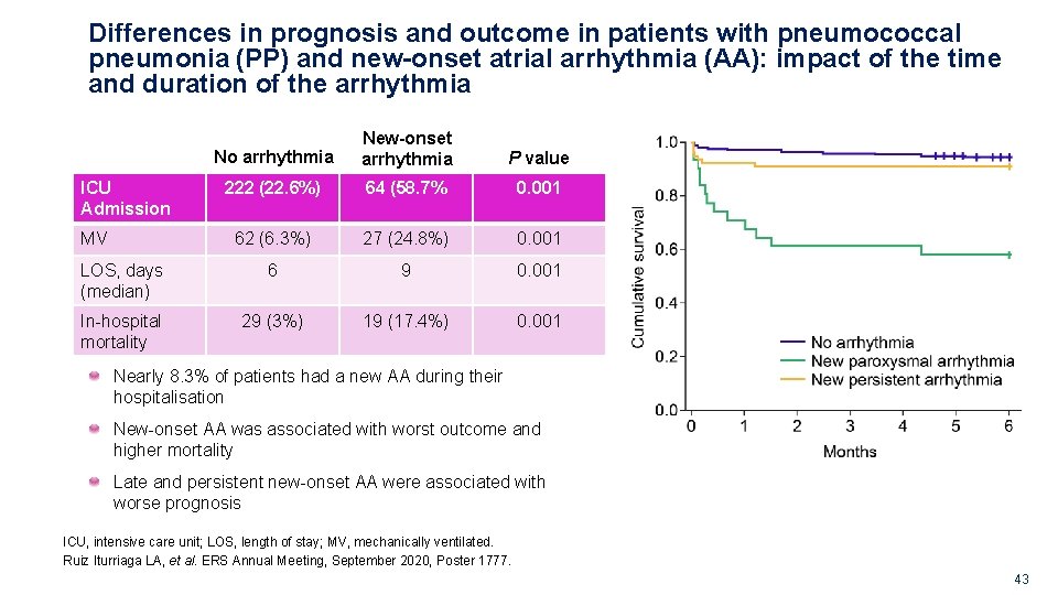 Differences in prognosis and outcome in patients with pneumococcal pneumonia (PP) and new-onset atrial