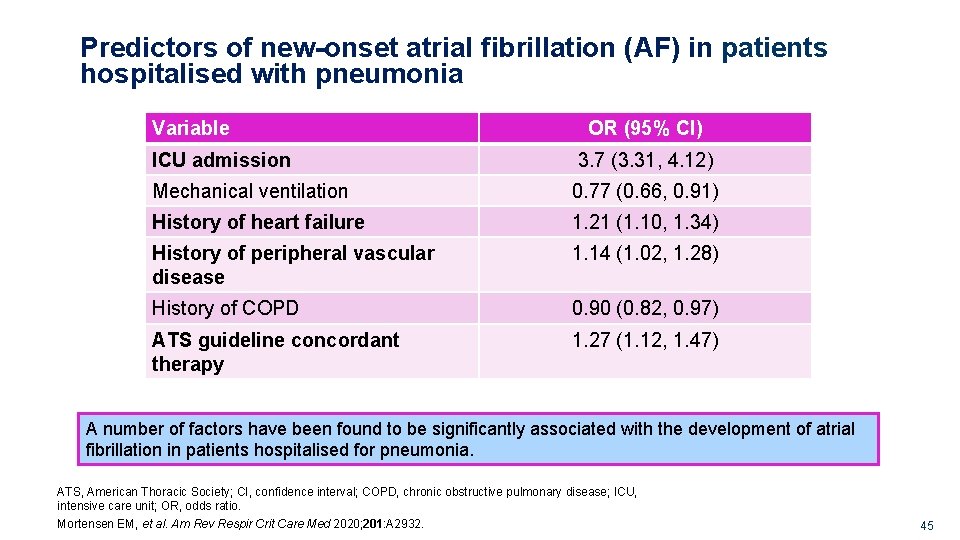 Predictors of new-onset atrial fibrillation (AF) in patients hospitalised with pneumonia Variable OR (95%