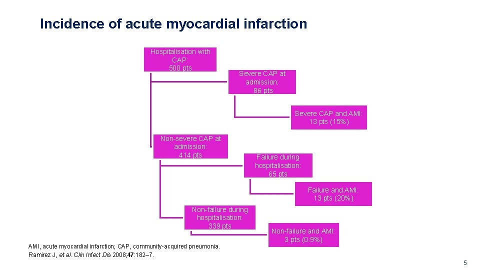 Incidence of acute myocardial infarction Hospitalisation with CAP: 500 pts Severe CAP at admission: