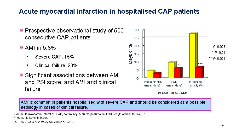 Acute myocardial infarction in hospitalised CAP patients AMI in 5. 8% • • Severe