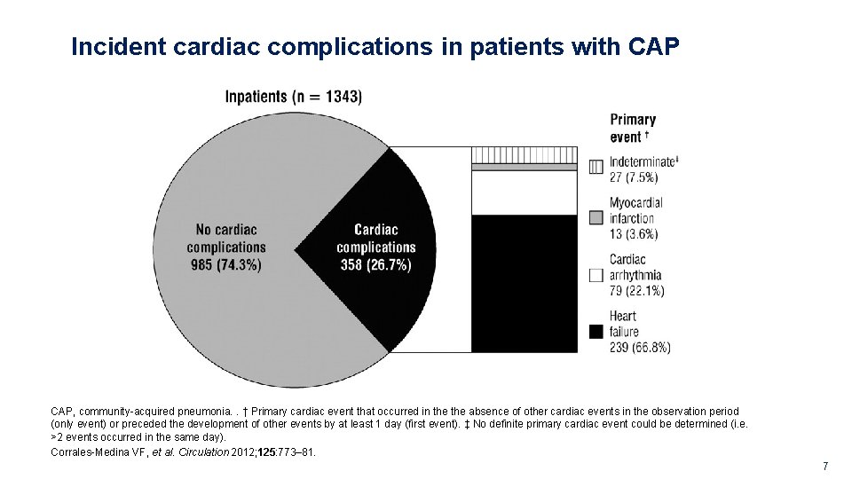 Incident cardiac complications in patients with CAP, community-acquired pneumonia. . † Primary cardiac event