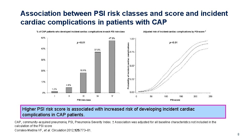 Association between PSI risk classes and score and incident cardiac complications in patients with