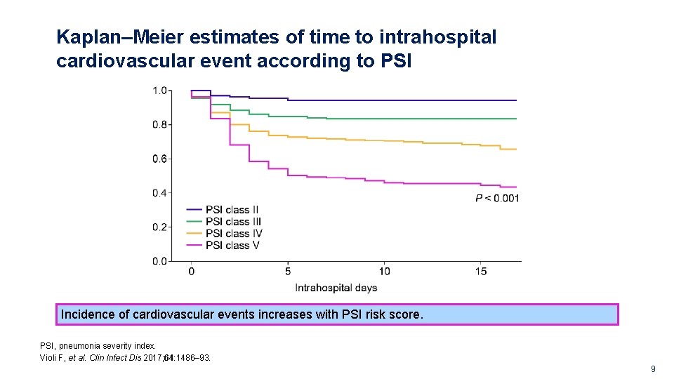 Kaplan–Meier estimates of time to intrahospital cardiovascular event according to PSI Incidence of cardiovascular