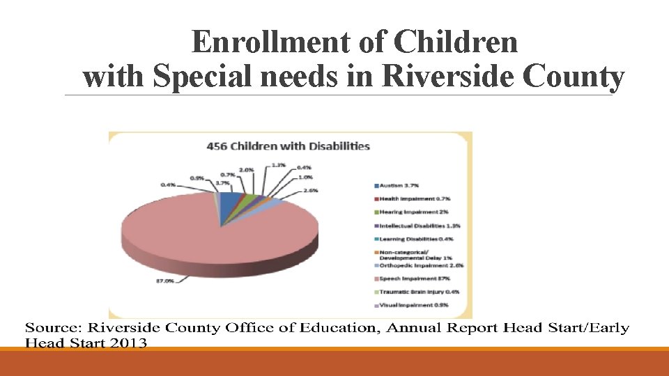 Enrollment of Children with Special needs in Riverside County 