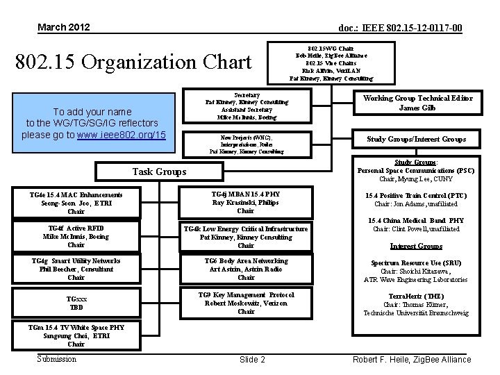 March 2012 doc. : IEEE 802. 15 -12 -0117 -00 802. 15 Organization Chart