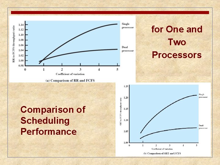 for One and Two Processors Comparison of Scheduling Performance 