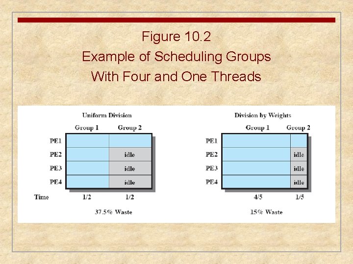 Figure 10. 2 Example of Scheduling Groups With Four and One Threads 