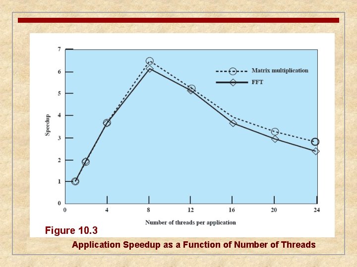 Figure 10. 3 Application Speedup as a Function of Number of Threads 