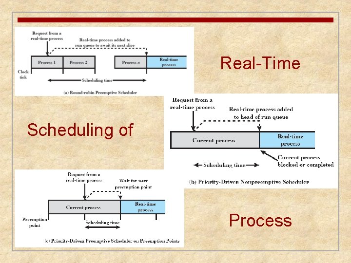 Real-Time Scheduling of Process 