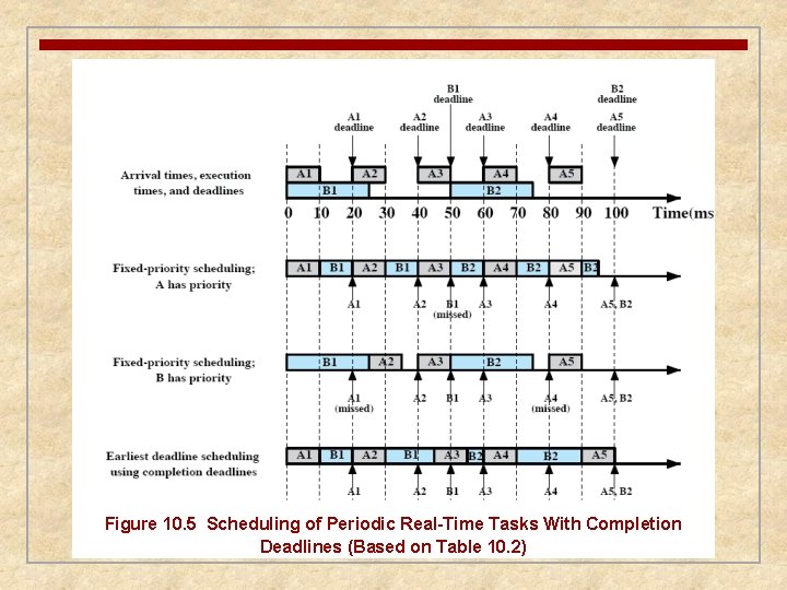 Figure 10. 5 Scheduling of Periodic Real-Time Tasks With Completion Deadlines (Based on Table