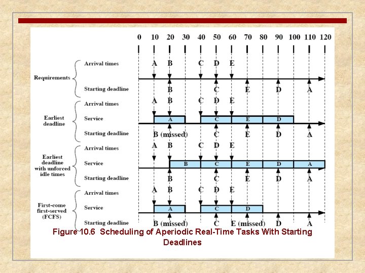 Figure 10. 6 Scheduling of Aperiodic Real-Time Tasks With Starting Deadlines 
