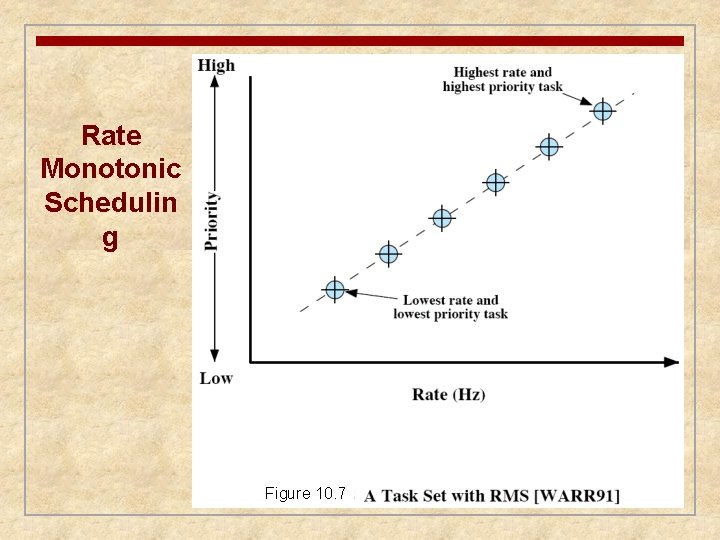 Rate Monotonic Schedulin g Figure 10. 7 