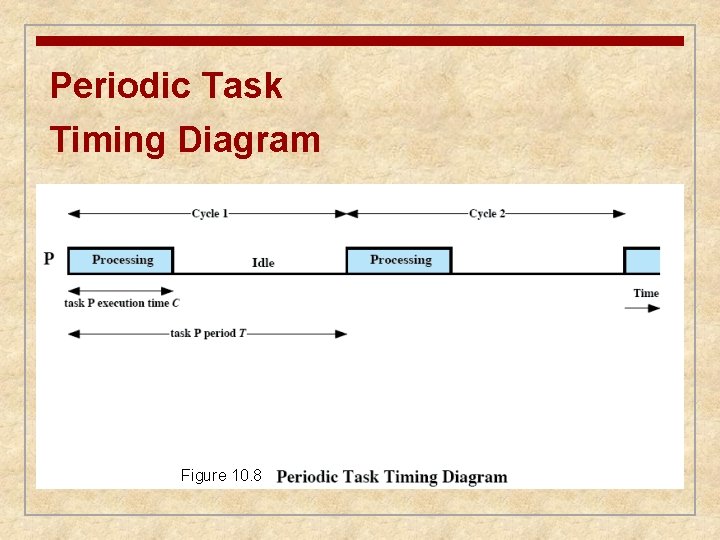 Periodic Task Timing Diagram Figure 10. 8 