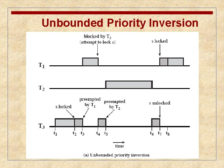 Unbounded Priority Inversion 