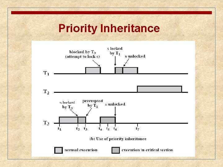 Priority Inheritance 