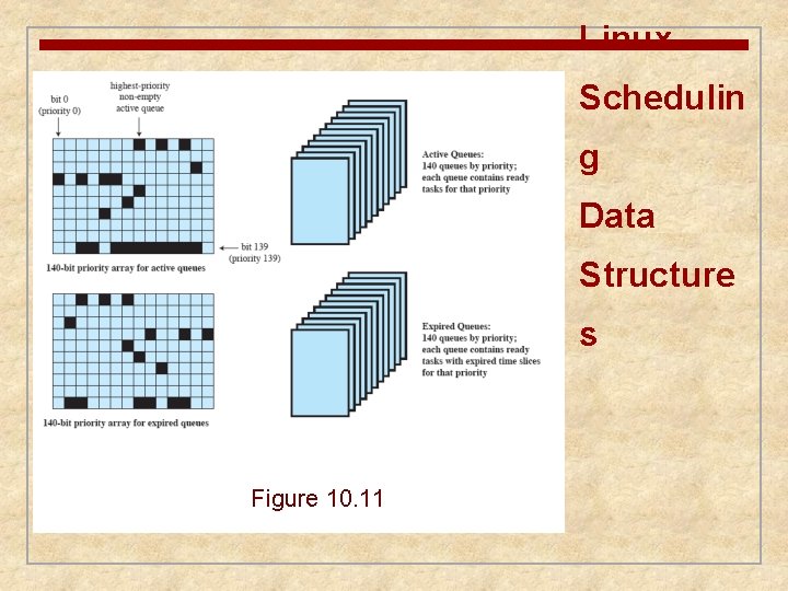 Linux Schedulin g Data Structure s Figure 10. 11 