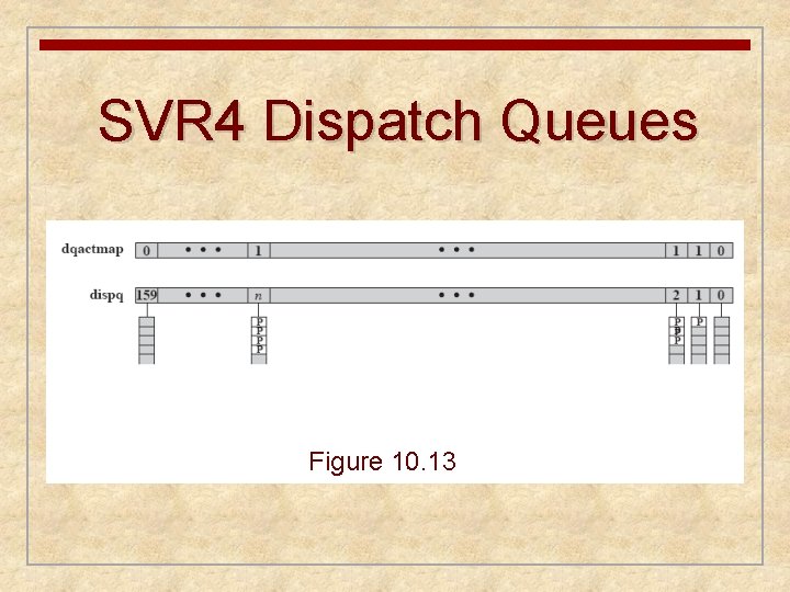 SVR 4 Dispatch Queues Figure 10. 13 