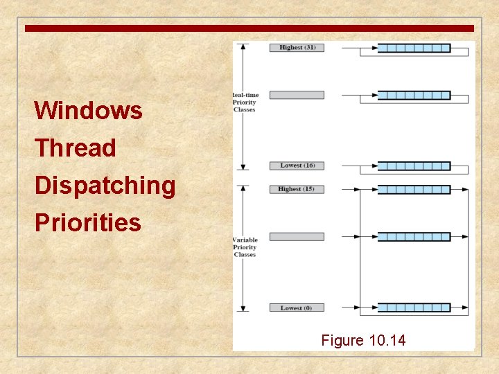 Windows Thread Dispatching Priorities Figure 10. 14 