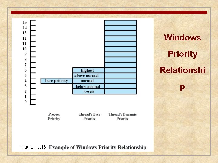 Windows Priority Relationshi p Figure 10. 15 