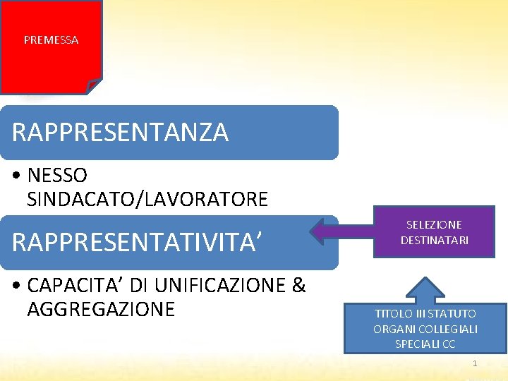 PREMESSA RAPPRESENTANZA • NESSO SINDACATO/LAVORATORE RAPPRESENTATIVITA’ • CAPACITA’ DI UNIFICAZIONE & AGGREGAZIONE SELEZIONE DESTINATARI