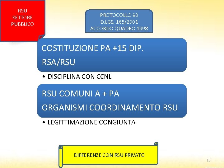 RSU SETTORE PUBBLICO PROTOCOLLO 93 D. LGS. 165/2001 ACCORDO QUADRO 1998 COSTITUZIONE PA +15