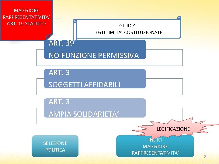 MAGGIORE RAPPRESENTATIVITA’ ART. 19 STATUTO GIUDIZI LEGITTIMITA’ COSTITUZIONALE ART. 39 NO FUNZIONE PERMISSIVA ART.