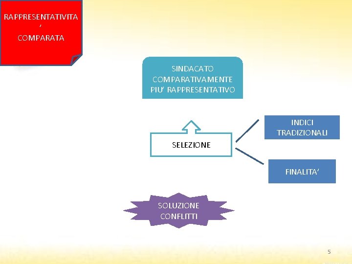 RAPPRESENTATIVITA ’ COMPARATA SINDACATO COMPARATIVAMENTE PIU’ RAPPRESENTATIVO INDICI TRADIZIONALI SELEZIONE FINALITA’ SOLUZIONE CONFLITTI 5