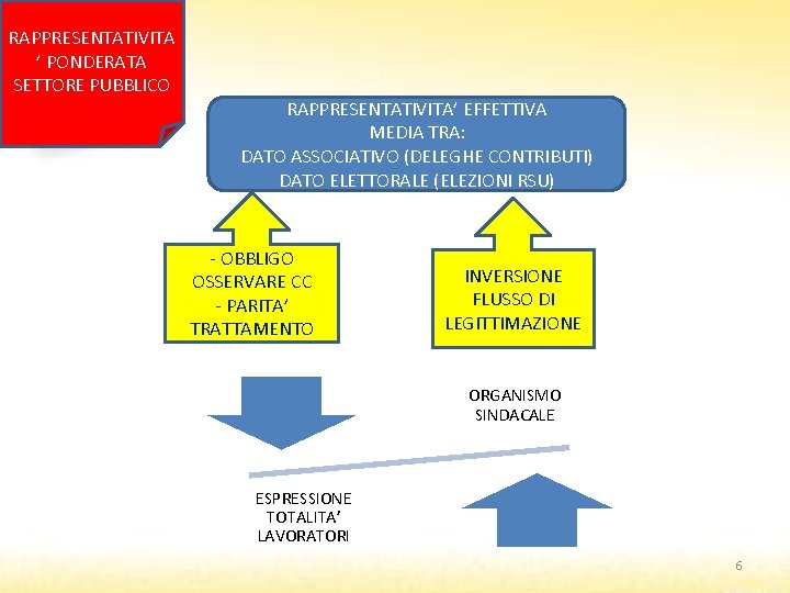 RAPPRESENTATIVITA ’ PONDERATA SETTORE PUBBLICO RAPPRESENTATIVITA’ EFFETTIVA MEDIA TRA: DATO ASSOCIATIVO (DELEGHE CONTRIBUTI) DATO