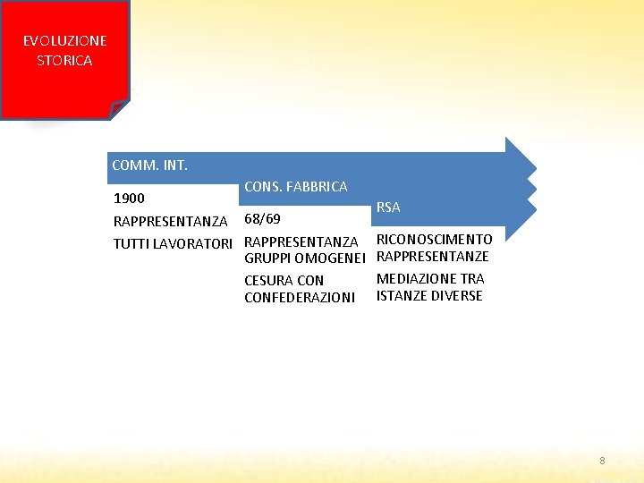EVOLUZIONE STORICA COMM. INT. CONS. FABBRICA 1900 RAPPRESENTANZA 68/69 TUTTI LAVORATORI RAPPRESENTANZA GRUPPI OMOGENEI