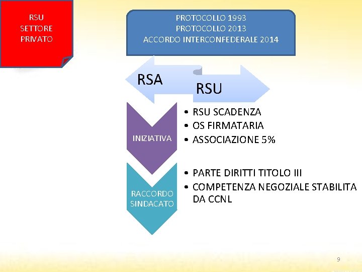 RSU SETTORE PRIVATO PROTOCOLLO 1993 PROTOCOLLO 2013 ACCORDO INTERCONFEDERALE 2014 RSA RSU INIZIATIVA •