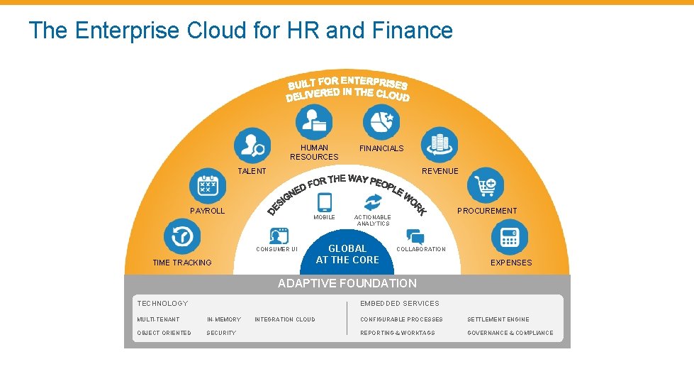 The Enterprise Cloud for HR and Finance HUMAN RESOURCES FINANCIALS TALENT REVENUE PAYROLL MOBILE