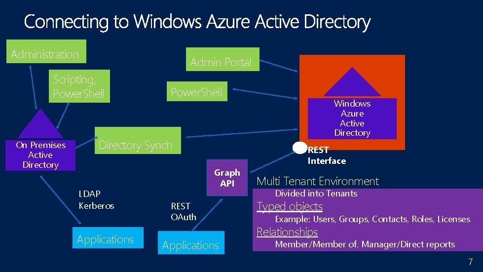 Administration Admin Portal Scripting, Power. Shell On Premises Active Directory Power. Shell Directory Synch