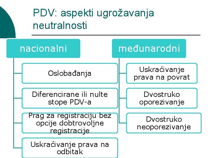 PDV: aspekti ugrožavanja neutralnosti nacionalni međunarodni Oslobađanja Uskraćivanje prava na povrat Diferencirane ili nulte