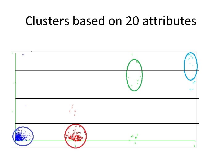 Clusters based on 20 attributes 