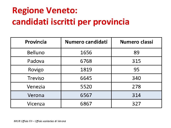 Regione Veneto: candidati iscritti per provincia Provincia Numero candidati Numero classi Belluno Padova Rovigo