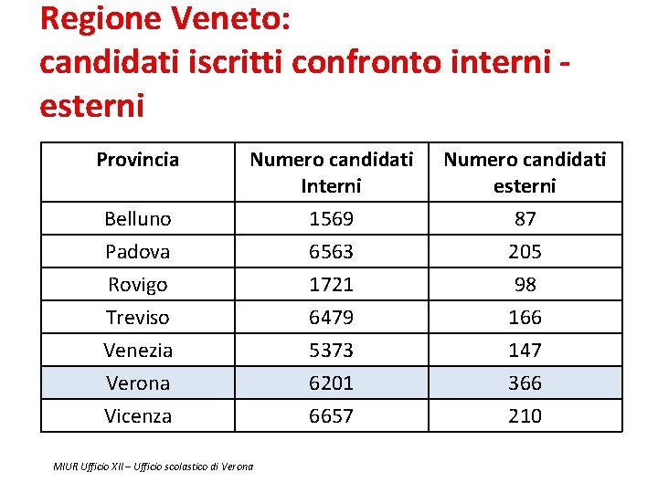 Regione Veneto: candidati iscritti confronto interni esterni Provincia Numero candidati Interni Numero candidati esterni