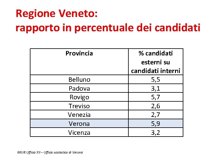 Regione Veneto: rapporto in percentuale dei candidati Provincia Belluno Padova Rovigo Treviso Venezia Verona