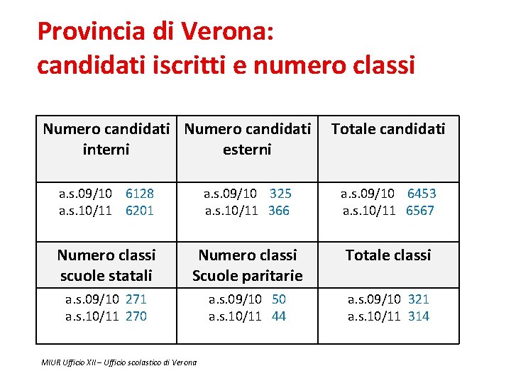 Provincia di Verona: candidati iscritti e numero classi Numero candidati interni esterni Totale candidati