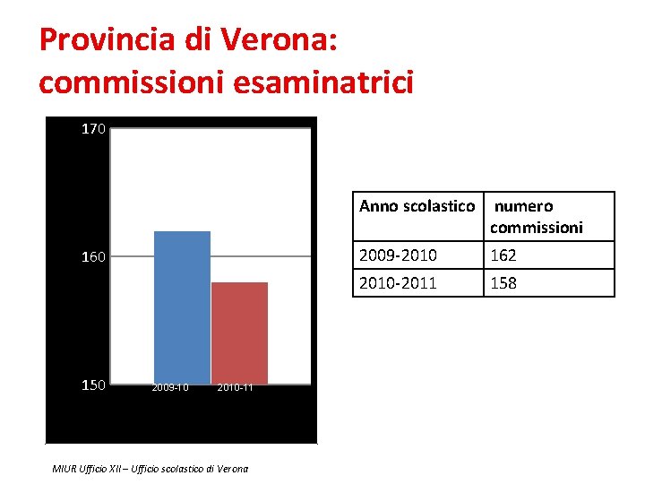 Provincia di Verona: commissioni esaminatrici 170 160 150 2009 -10 2010 -11 MIUR Ufficio