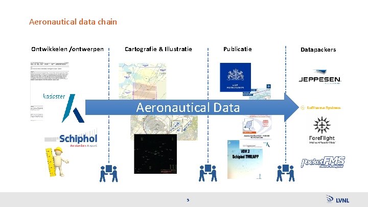 Aeronautical data chain Ontwikkelen /ontwerpen Cartografie & Illustratie Publicatie Aeronautical Data 5 Datapackers 