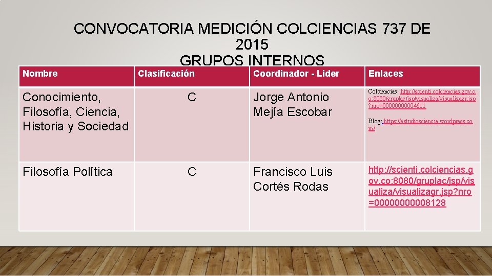 Nombre CONVOCATORIA MEDICIÓN COLCIENCIAS 737 DE 2015 GRUPOS INTERNOS Clasificación Conocimiento, Filosofía, Ciencia, Historia