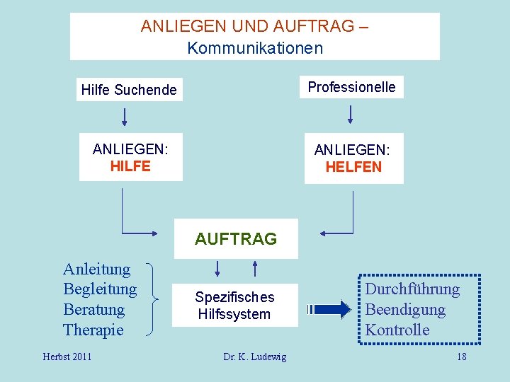 ANLIEGEN UND AUFTRAG – Kommunikationen Hilfe Suchende Professionelle ANLIEGEN: HILFE ANLIEGEN: HELFEN AUFTRAG Anleitung