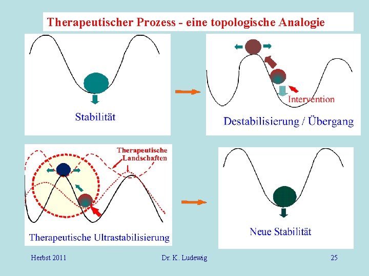 Therapeutischer Prozess - eine topologische Analogie Herbst 2011 Dr. K. Ludewig 25 