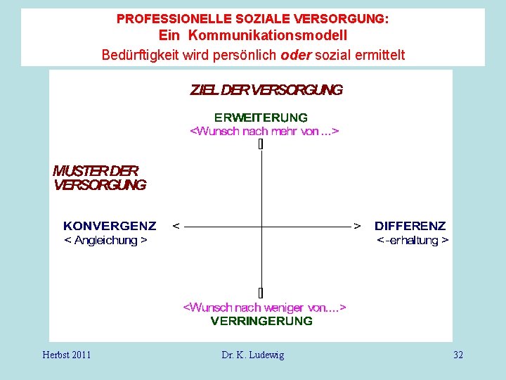 PROFESSIONELLE SOZIALE VERSORGUNG: Ein Kommunikationsmodell Bedürftigkeit wird persönlich oder sozial ermittelt Herbst 2011 Dr.