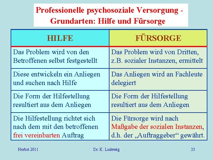 Professionelle psychosoziale Versorgung Grundarten: Hilfe und Fürsorge HILFE FÜRSORGE Das Problem wird von den