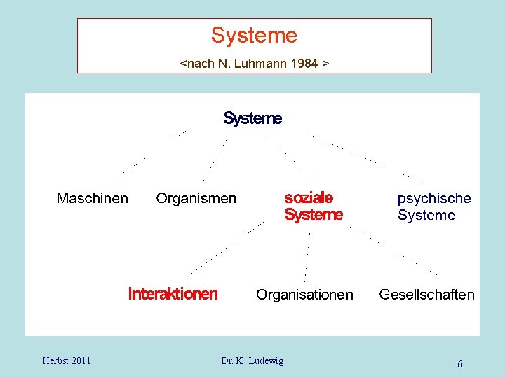 Systeme <nach N. Luhmann 1984 > Herbst 2011 Dr. K. Ludewig 6 