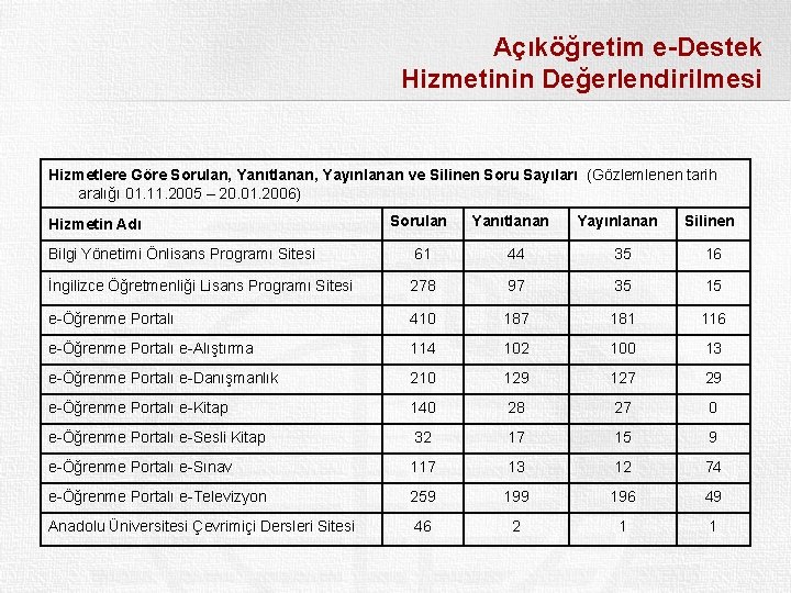 Açıköğretim e-Destek Hizmetinin Değerlendirilmesi Hizmetlere Göre Sorulan, Yanıtlanan, Yayınlanan ve Silinen Soru Sayıları (Gözlemlenen