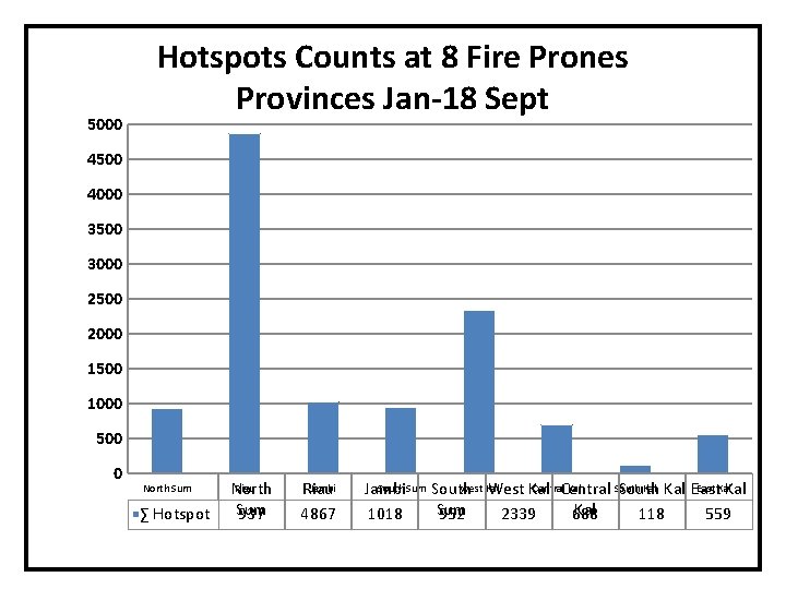 5000 Hotspots Counts at 8 Fire Prones Provinces Jan-18 Sept 4500 4000 3500 3000