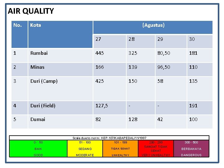 AIR QUALITY No. Kota (Agustus) 27 28 29 30 1 Rumbai 445 325 80,