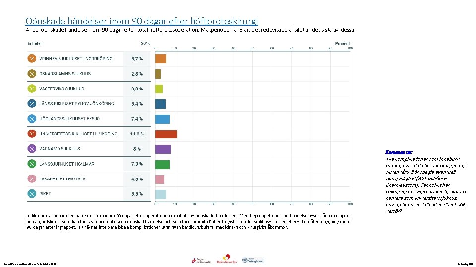 Oönskade händelser inom 90 dagar efter höftproteskirurgi Andel oönskade händelse inom 90 dagar efter